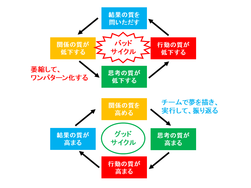 組織の成功循環モデル
